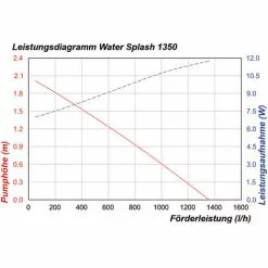 Budget ⭐ Pompe Solaire De Remplacement WaterSplash 1350 12-24V DC Pompe D’étang Pompe Solaire Esotec 101052 ? -ESOTEC Boutique 26787237 5
