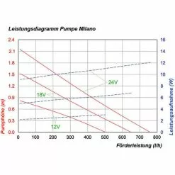 Top 10 ? Pompe Solaire De Remplacement Milano 12-24V Pompe Solaire Pour Bassin Pompe Pour Bassin De Jardin Esotec 101733 ✔️ -ESOTEC Boutique 26787448 4