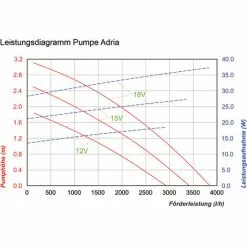 Budget ? Pompe Solaire De Remplacement Adria 12-18V Stream Pond Pump Garden Pond Esotec 101761 ? -ESOTEC Boutique 26787507 3