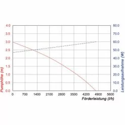 Remise ⭐ Pompe Solaire De Remplacement 5000l / H 12-18V Pompe De Bassin De Cours D’eau Bassin De Jardin Esotec 101982 ✔️ -ESOTEC Boutique 26787909 4