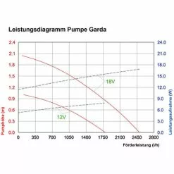 Meilleur prix ⌛ Pompe Solaire De Remplacement Garda 12-18V Stream Pond Pump Garden Pond Esotec 101760 ? -ESOTEC Boutique 28240295 3